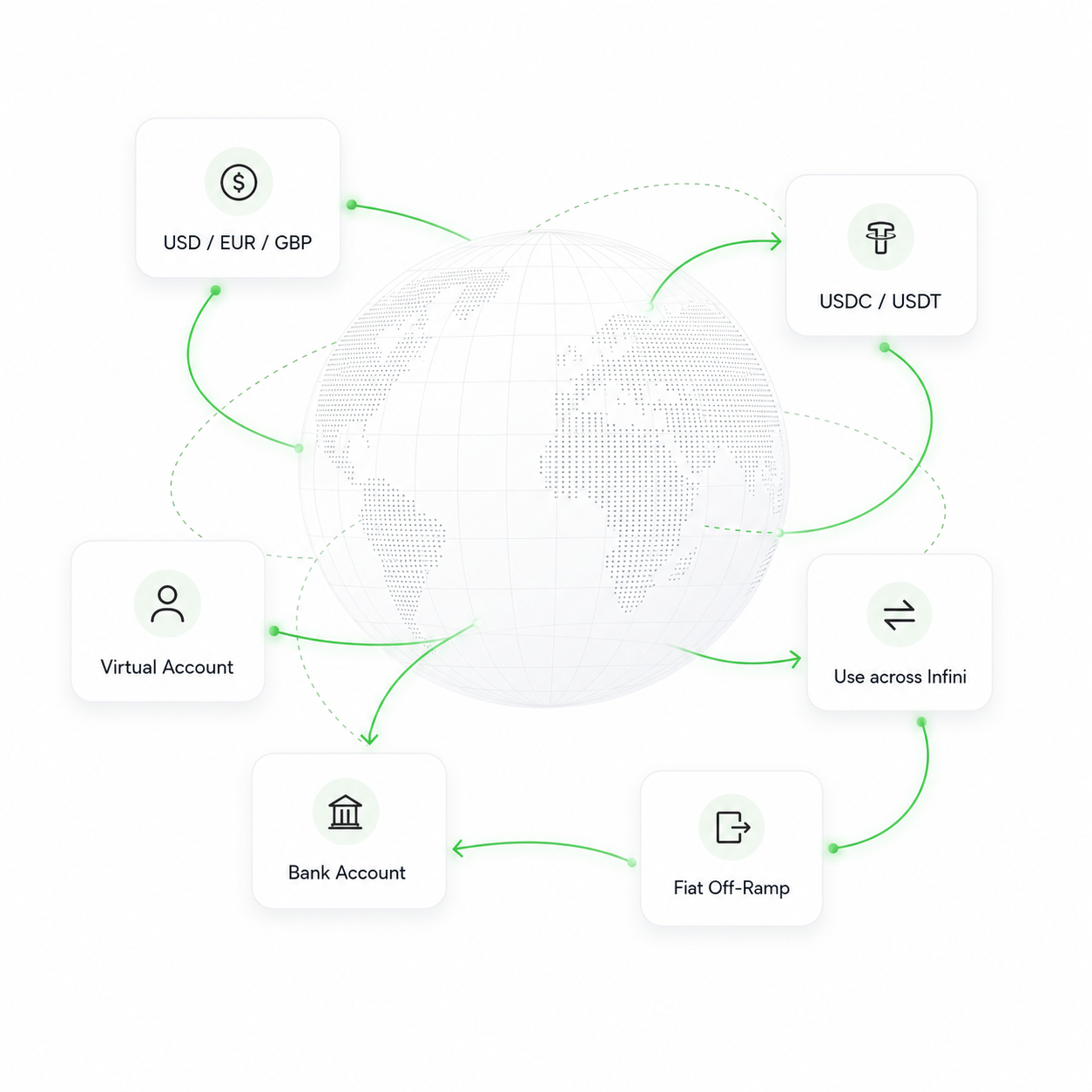 Fiat and stablecoin movement across virtual accounts, Infini, and bank accounts