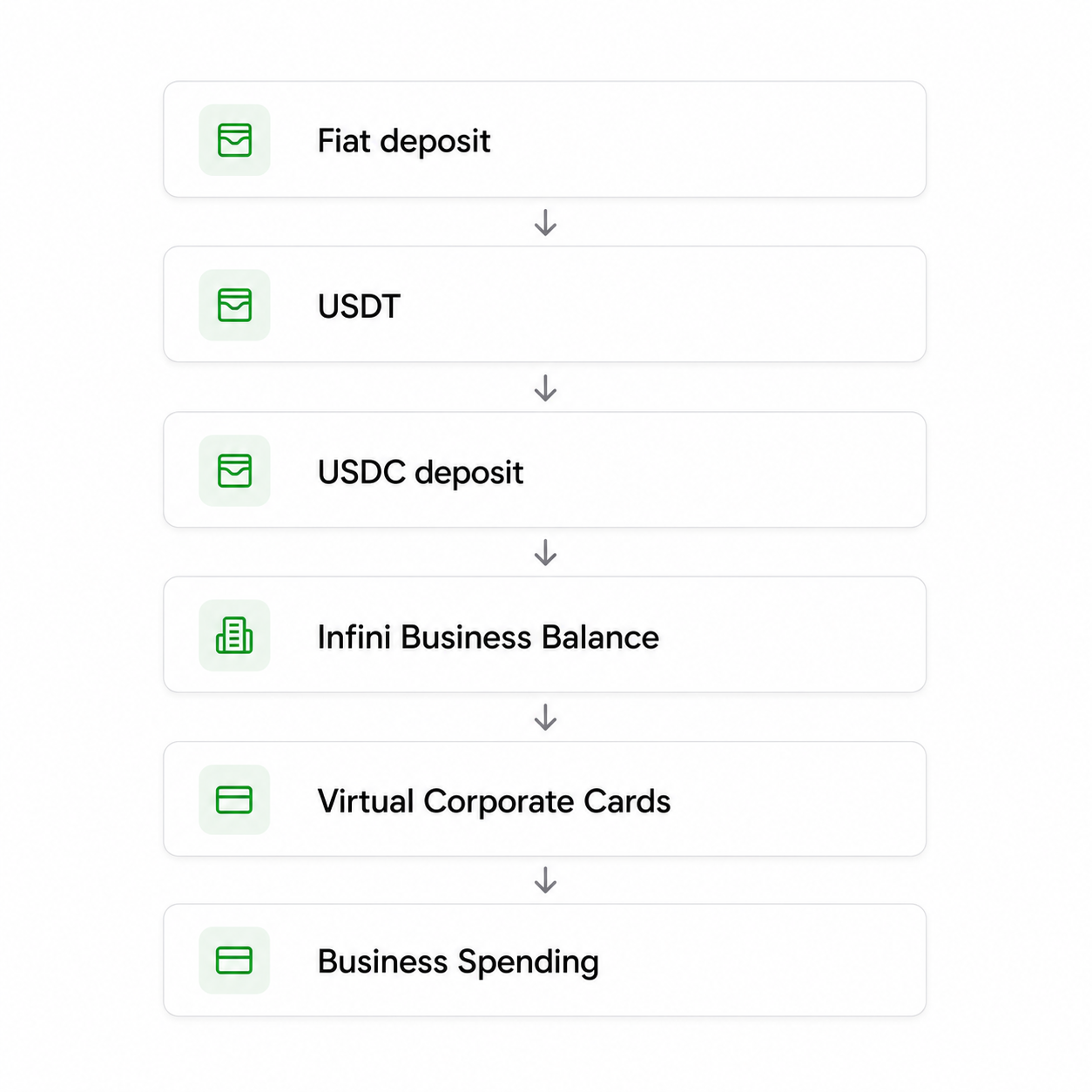 Fiat and stablecoin funding flow for Infini virtual corporate cards